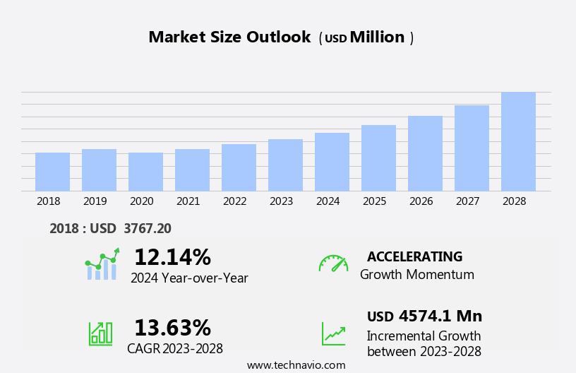 Chemoinformatics Market Size