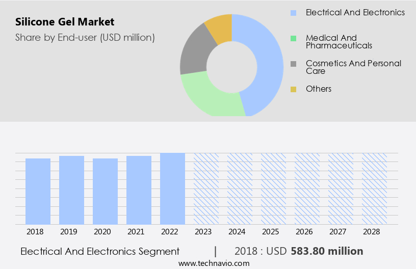 Silicone Gel Market Size