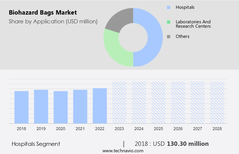 Biohazard Bags Market Size