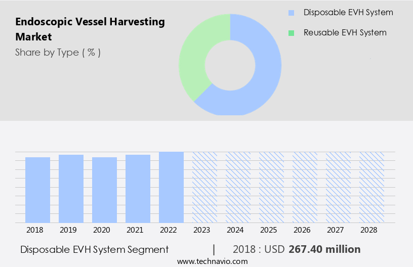 Endoscopic Vessel Harvesting Market Size