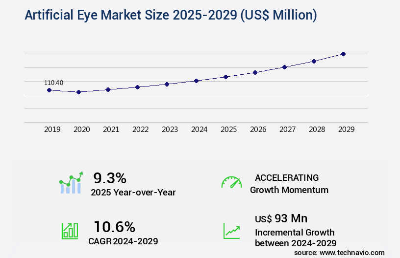 Artificial Eye Market Size