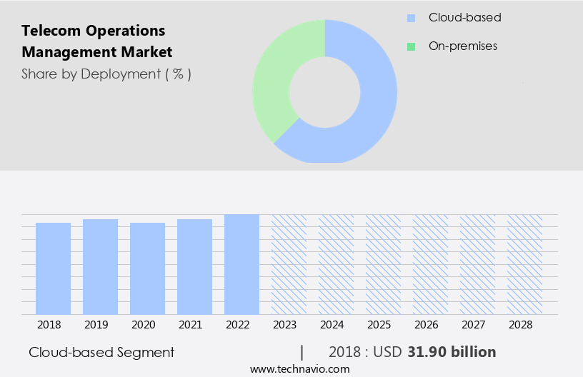Telecom Operations Management Market Size