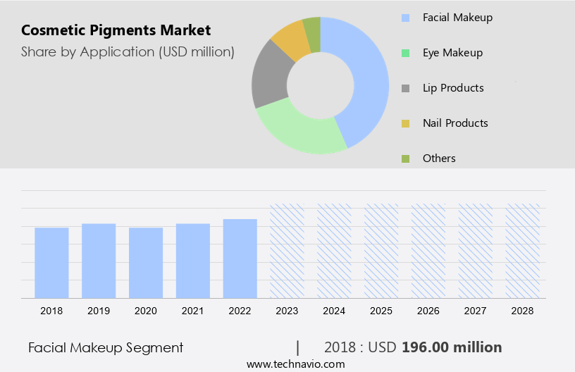 Cosmetic Pigments Market Size