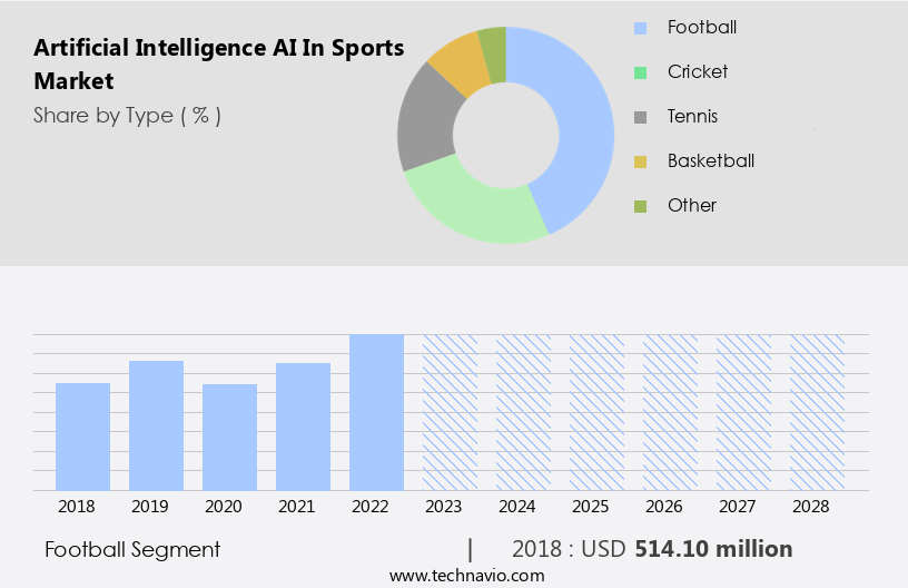 Artificial Intelligence (AI) In Sports Market Size