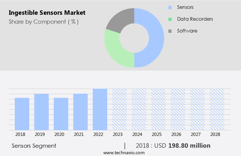 Ingestible Sensors Market Size