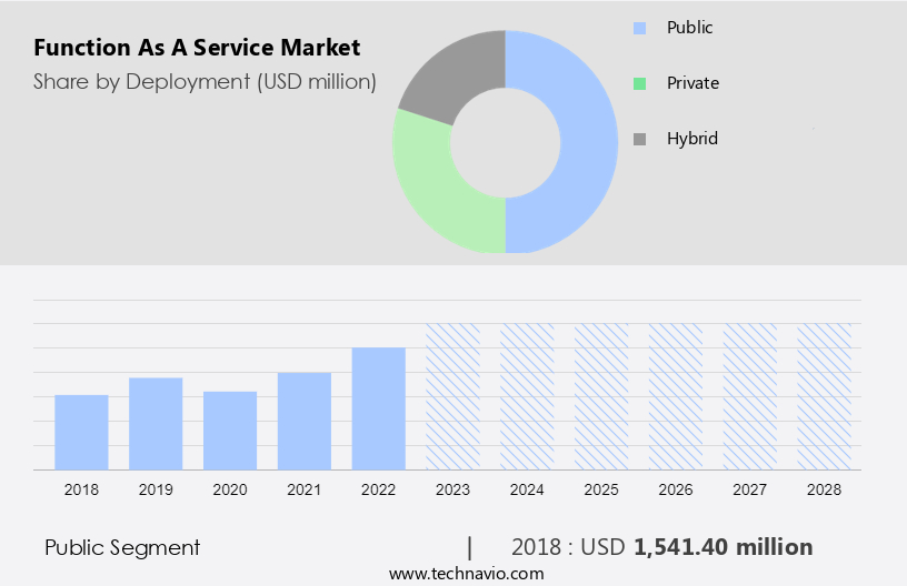 Function As A Service Market Size