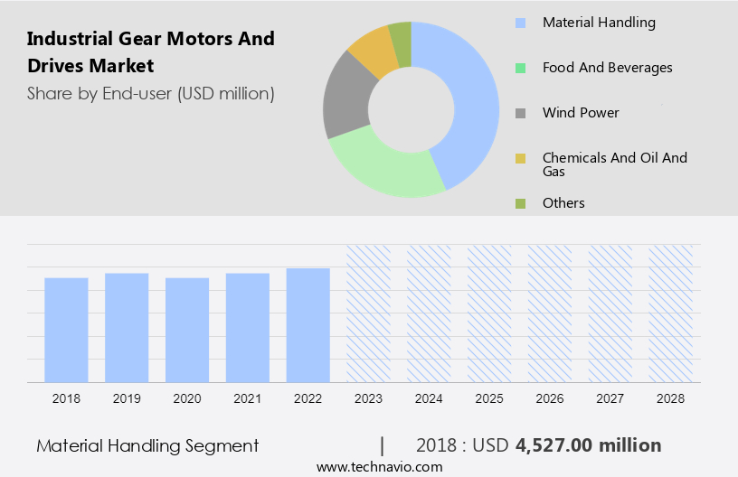 Industrial Gear Motors And Drives Market Size