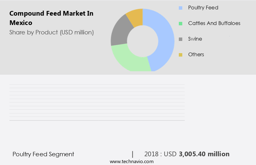 Compound Feed Market in Mexico Size