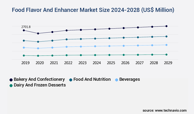 Food Flavor And Enhancer Market Size