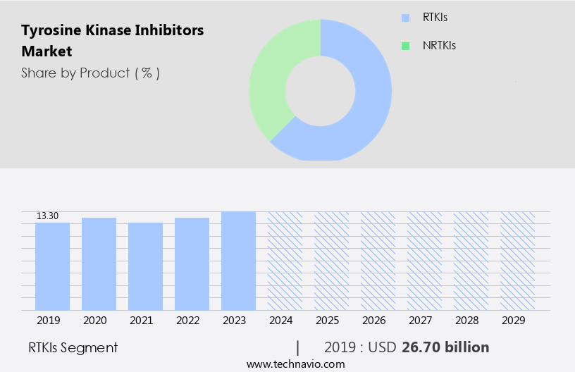 Tyrosine Kinase Inhibitors Market Size