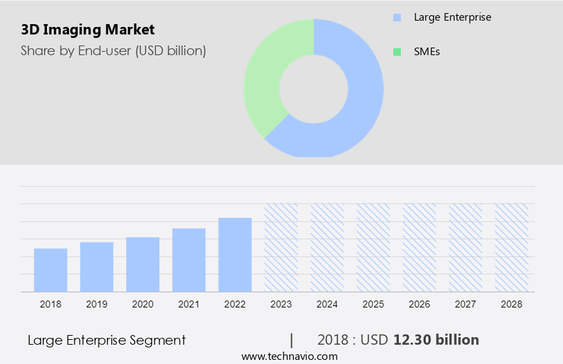 3D Imaging Market Size
