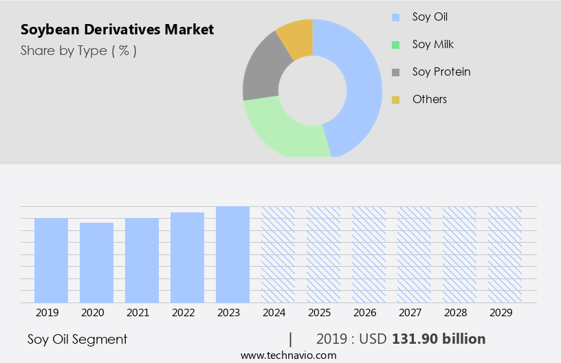 Soybean Derivatives Market Size