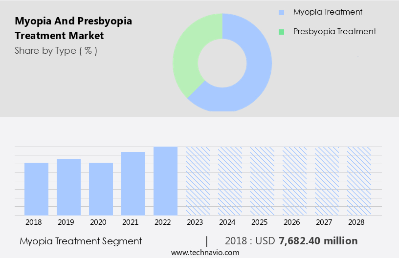 Myopia And Presbyopia Treatment Market Size