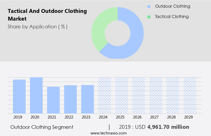 Tactical And Outdoor Clothing Market Size