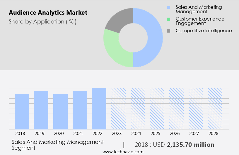 Audience Analytics Market Size