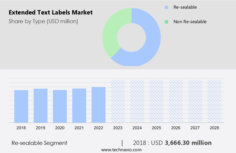 Extended Text Labels Market Size
