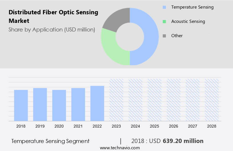 Distributed Fiber Optic Sensing Market Size