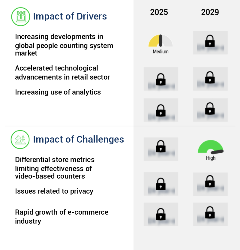 People Counting System Market Size