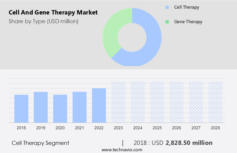 Cell And Gene Therapy Market Size