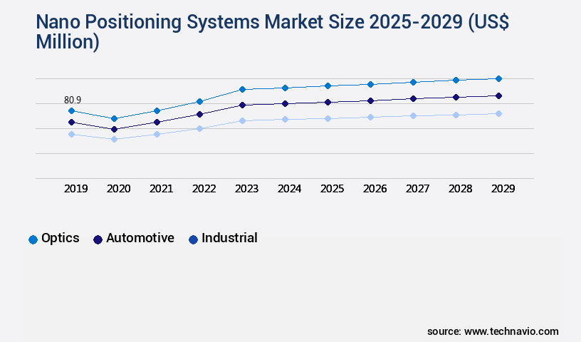 Nano Positioning Systems Market Size
