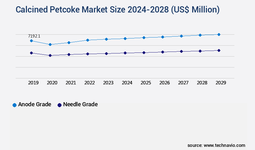 Calcined Petcoke Market Size
