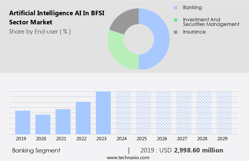 Artificial Intelligence (AI) In BFSI Sector Market Size