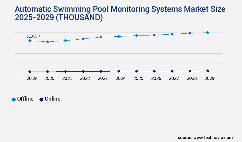 Automatic Swimming Pool Monitoring Systems Market Size