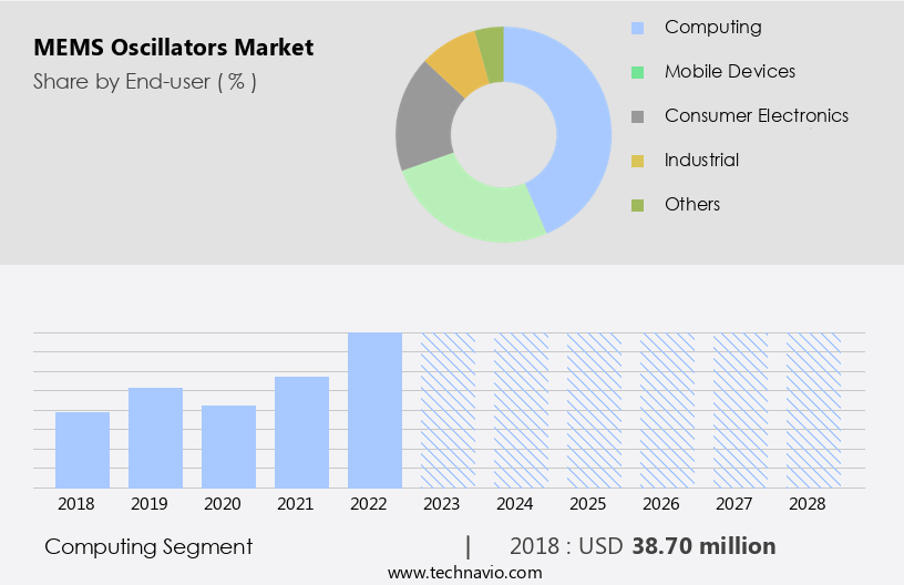 MEMS Oscillators Market Size