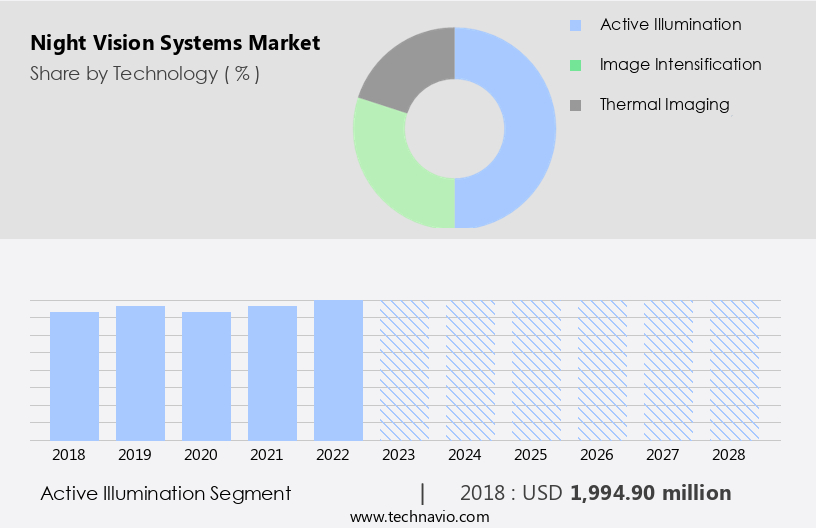 Night Vision Systems Market Size
