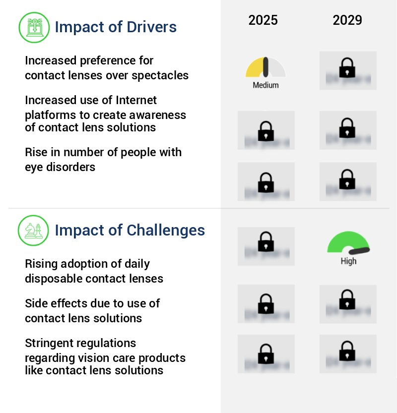 Contact Lens Solutions Market Size