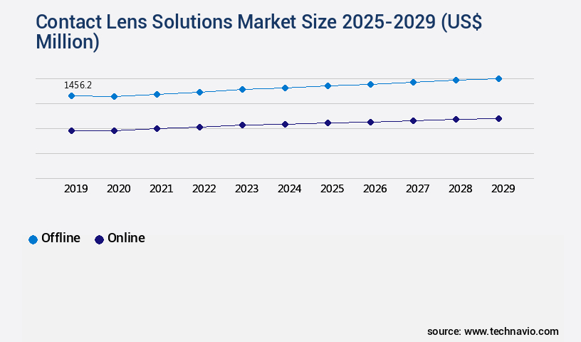Contact Lens Solutions Market Size