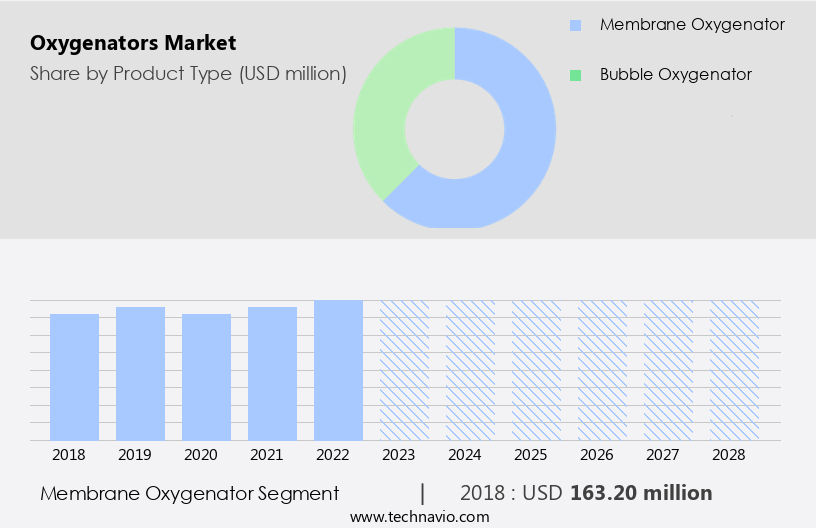 Oxygenators Market Size