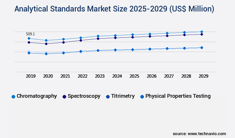 Analytical Standards Market Size