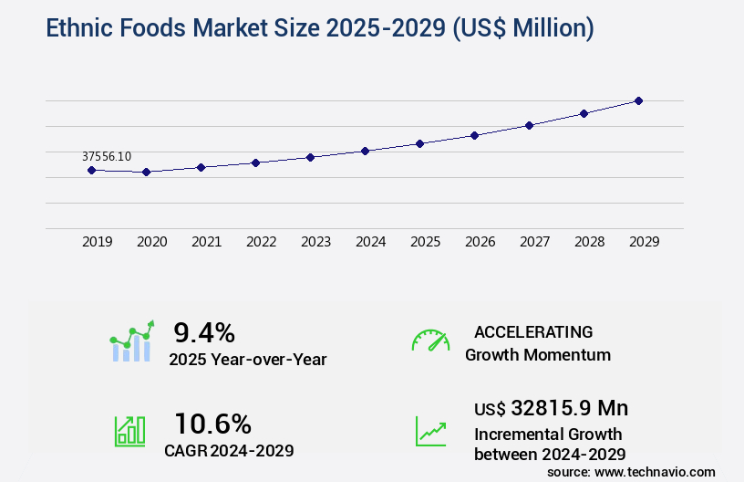 Ethnic Foods Market Size