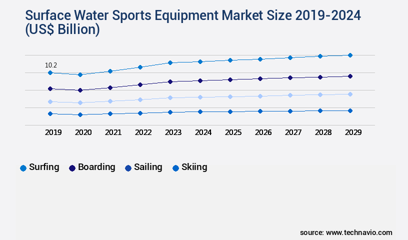 Surface Water Sports Equipment Market Size