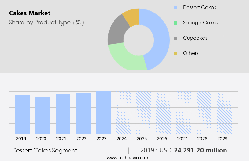 Cakes Market Size