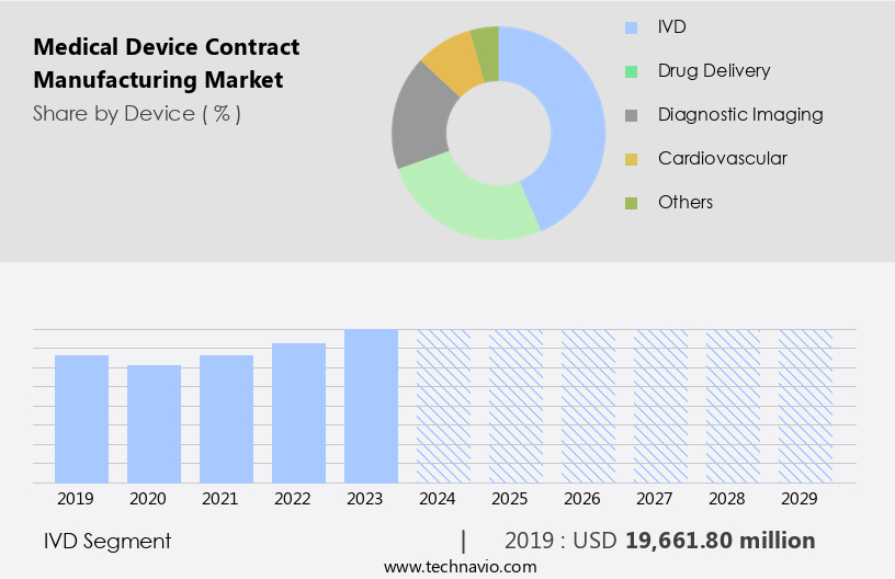 Medical Device Contract Manufacturing Market Size