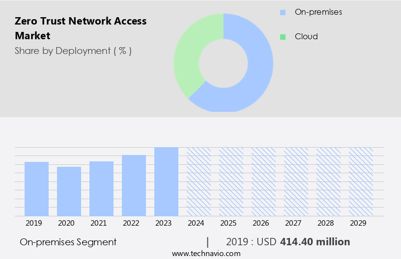 Zero Trust Network Access Market Size