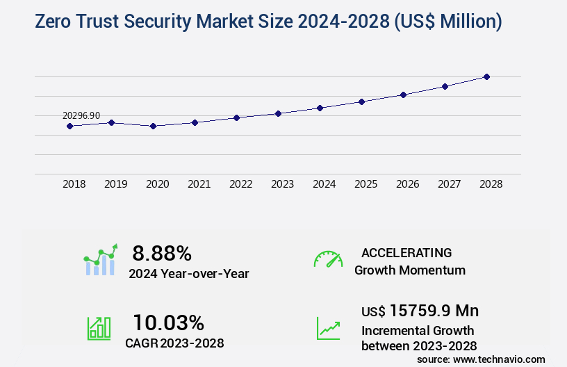 Zero Trust Security Market Size