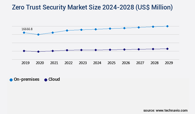 Zero Trust Security Market Size