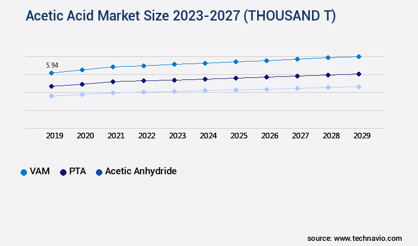 Acetic Acid Market Size