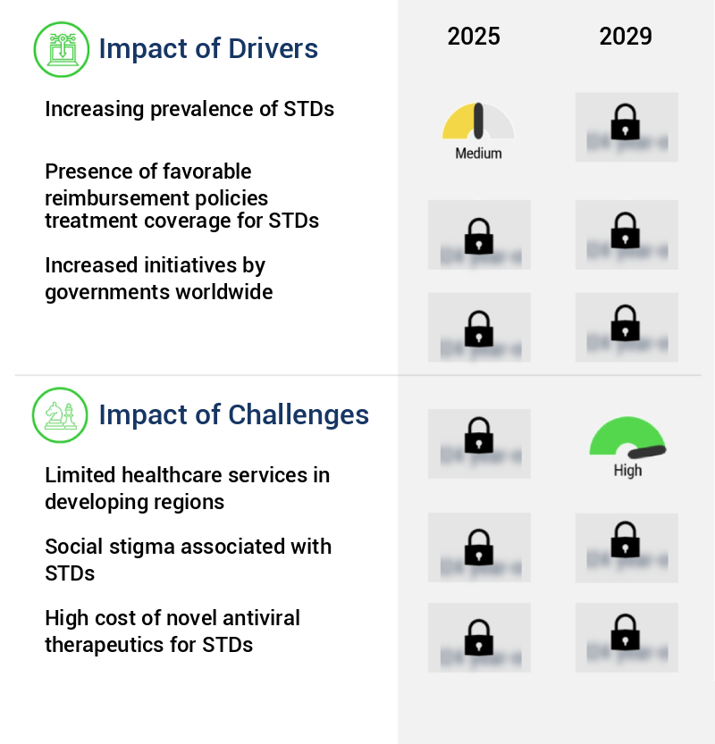 Sexually Transmitted Diseases (STD) Treatment Market Size