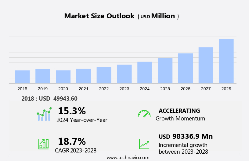 CNG Powertrain Market Size
