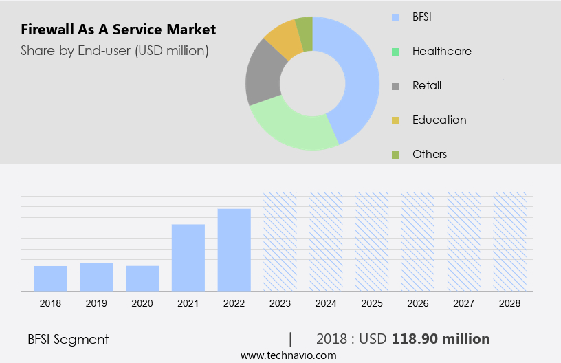 Firewall As A Service Market Size
