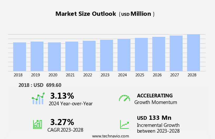 Pregabalin Market Size