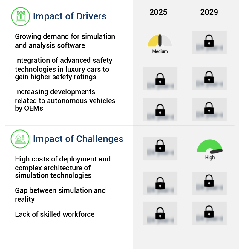 Simulation And Analysis Software Market Size