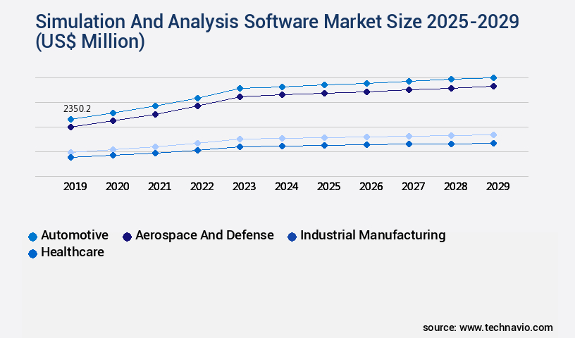Simulation And Analysis Software Market Size