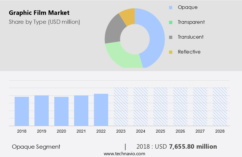 Graphic Film Market Size