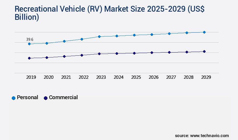 Recreational Vehicle (RV) Market Size