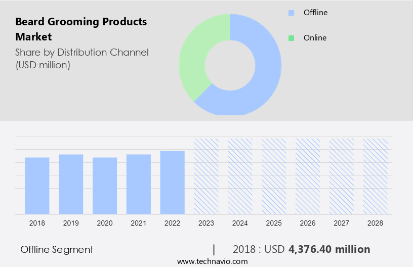 Beard Grooming Products Market Size